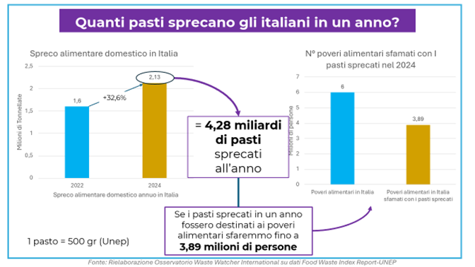 29 SETTEMBRE, 5^ GIORNATA MONDIALE DI CONSAPEVOLEZZA SPRECHI ALIMENTARI