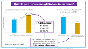 29 SETTEMBRE, 5^ GIORNATA MONDIALE DI CONSAPEVOLEZZA SPRECHI ALIMENTARI